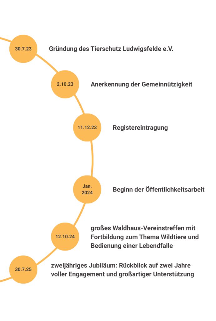 Timeline Tierschutz Ludwigsfelde Vereinsgeschichte